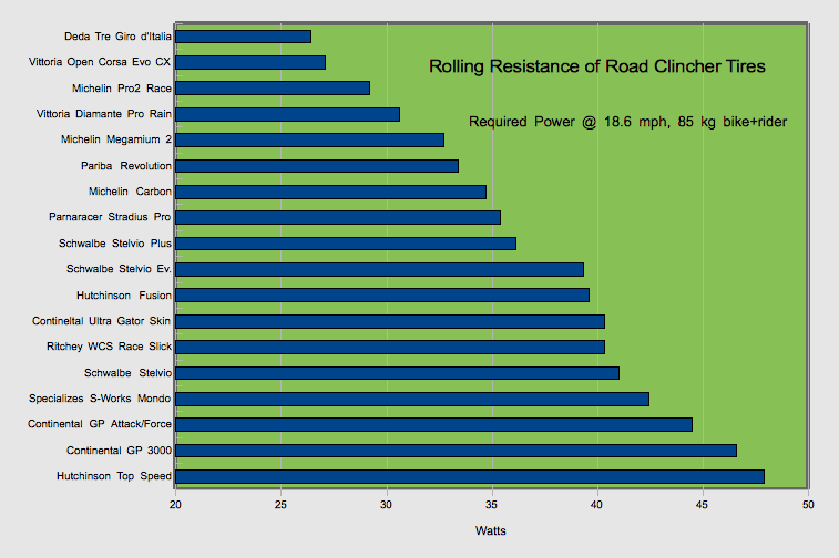 rolling resistance road bike tires